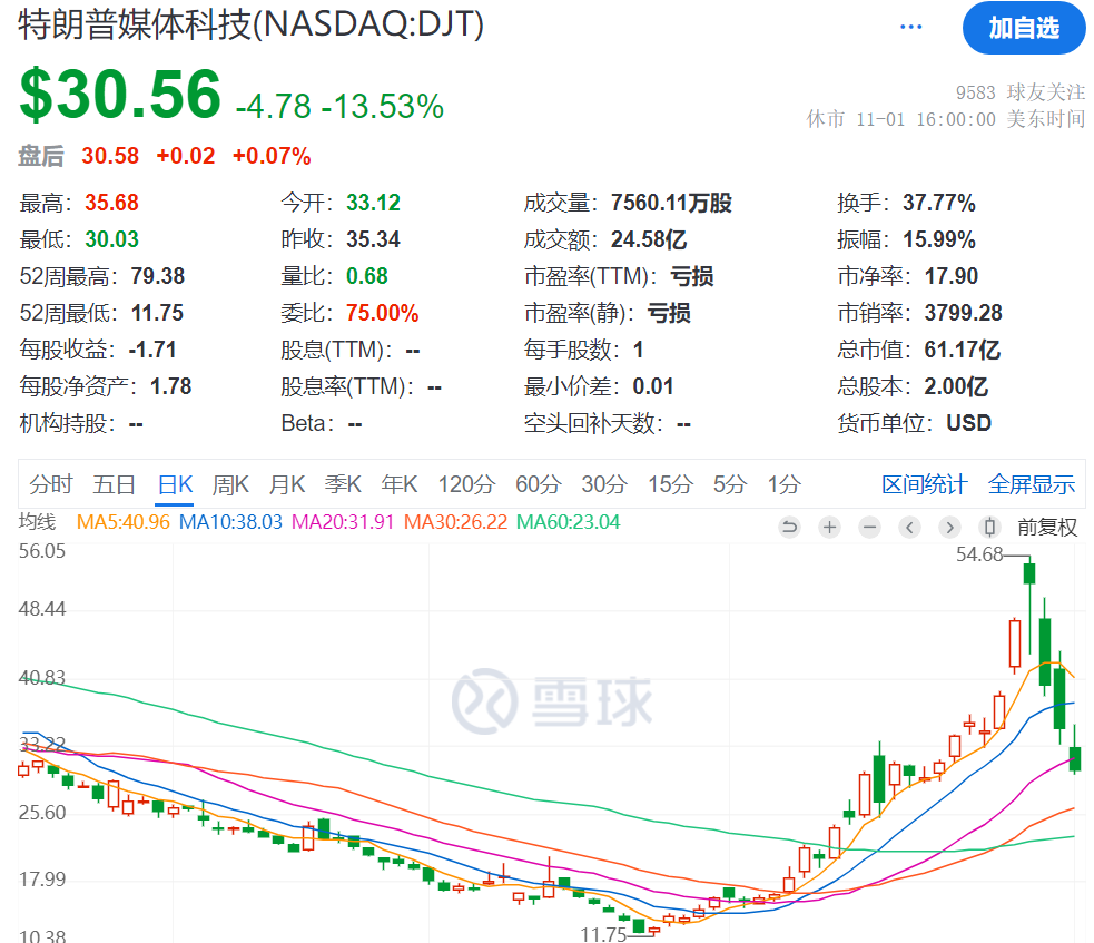 3日累計(jì)跌超40%，“特朗普交易”風(fēng)向標(biāo)崩了，發(fā)生了什么？