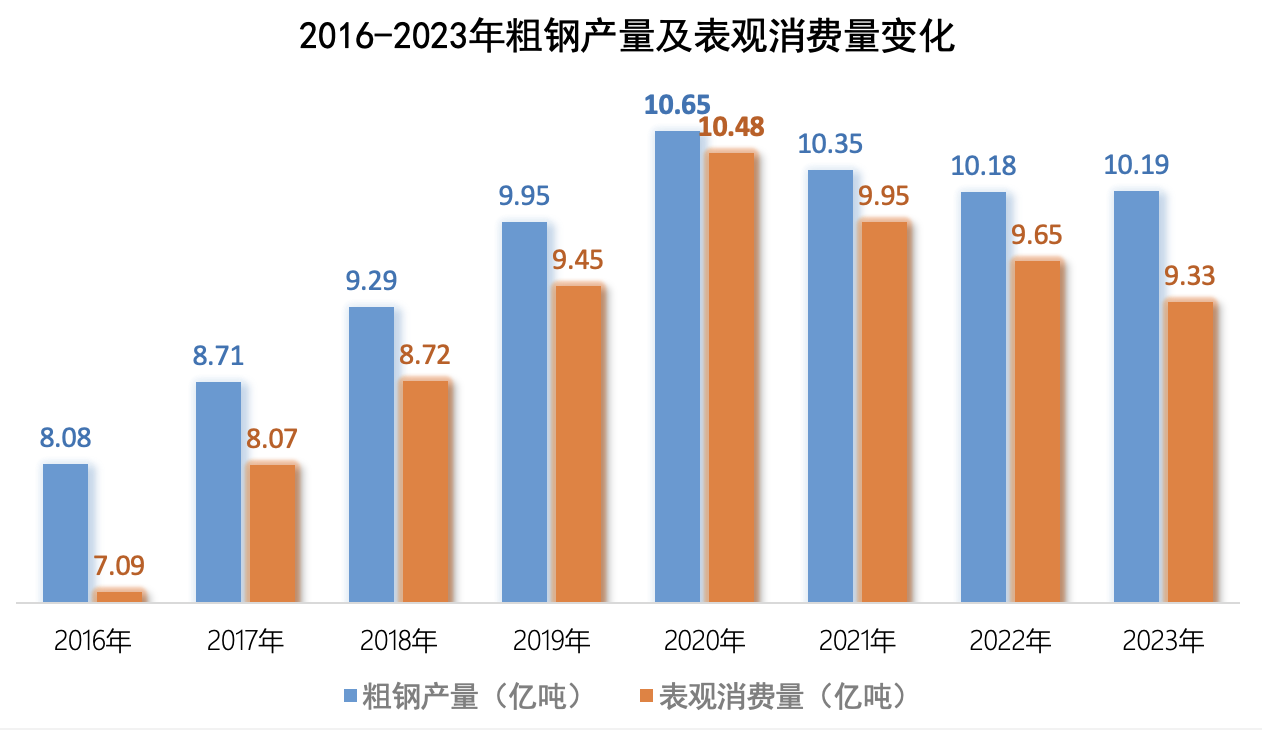 上市鋼企三季度虧損額接近去年全年，推進(jìn)產(chǎn)能治理和聯(lián)合重組再提上日程