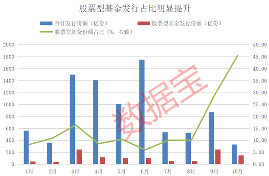資金跑步進(jìn)場！10月出現(xiàn)6只“日光基”