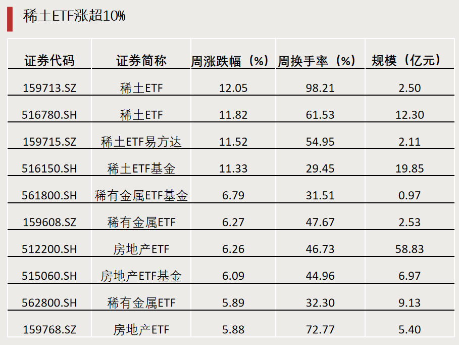 第二批，下周密集發(fā)行！