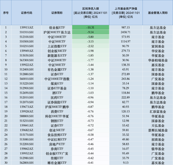 最不受歡迎ETF：11月1日易方達(dá)創(chuàng)業(yè)板ETF遭凈贖回10.31億元，滬深300ETF易方達(dá)遭凈贖回9.14億元（名單）