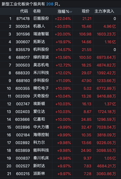逾40股漲停！A股這兩大板塊爆發(fā)了……