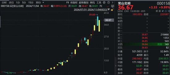 罕見！資金瘋狂打板，多股“地天板”！