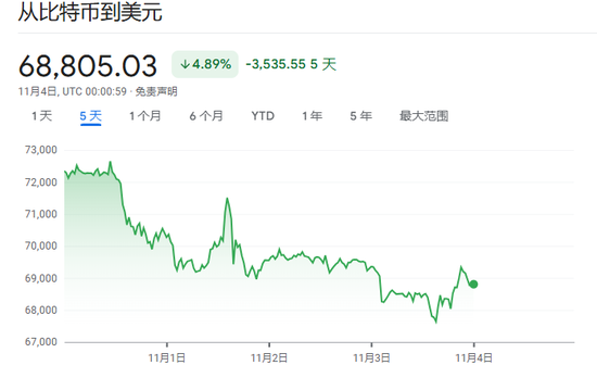 華爾街靜候大選結(jié)果，美股三大指數(shù)盤(pán)前走高，“特朗普交易”走弱，國(guó)際原油持續(xù)走高