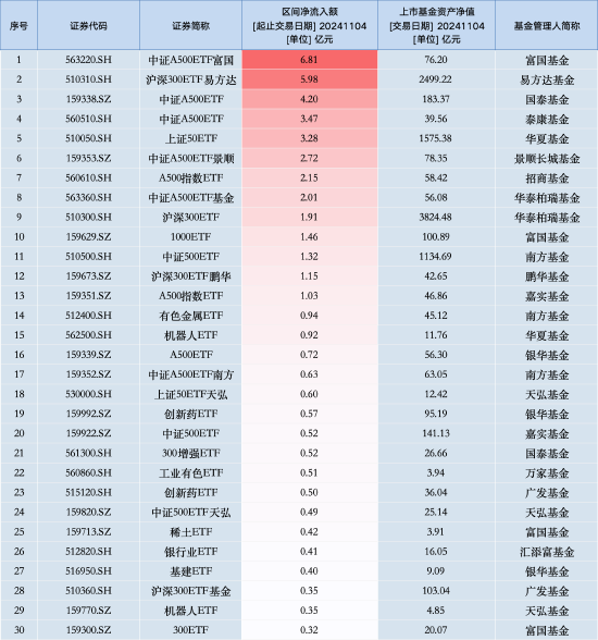 最受青睞ETF：11月4日中證A500ETF富國獲凈申購6.81億元，滬深300ETF易方達(dá)獲凈申購5.98億元（名單）