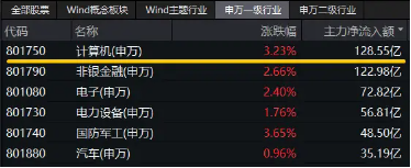超百億主力資金狂涌！信創(chuàng)ETF基金（562030）一度上探4．2%，恒生電子盤(pán)中觸板，機(jī)構(gòu)：板塊或迎三大拐點(diǎn)