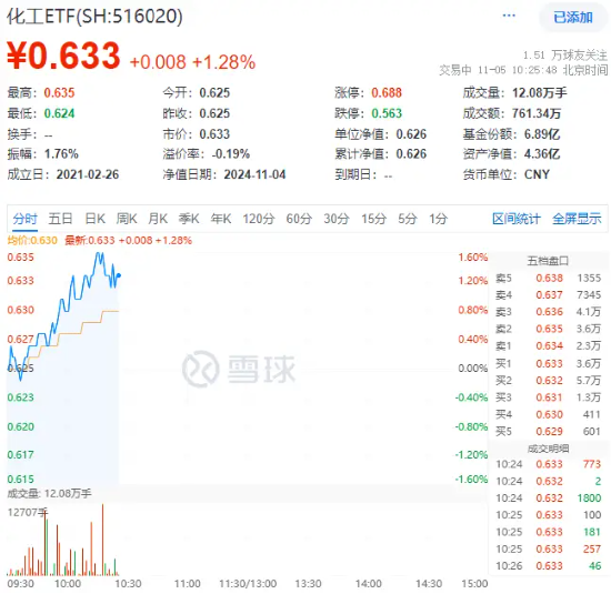 政策再加碼！化工板塊開盤猛拉，化工ETF（516020）盤中上探1.6%！機構(gòu)：化工白馬有望迎來估值與盈利修復(fù)