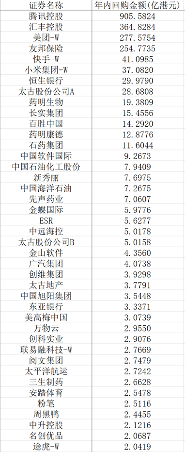 中國(guó)市場(chǎng)回購金額今年來首超股權(quán)融資 騰訊領(lǐng)銜港股回購潮