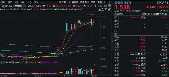 尾盤(pán)突發(fā)！金融科技ETF（159851）漲停封板，轟出近7億元天量成交，同花順直線20CM封板