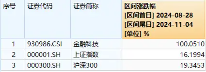 尾盤(pán)突發(fā)！金融科技ETF（159851）漲停封板，轟出近7億元天量成交，同花順直線20CM封板