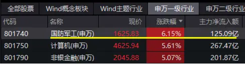 尾盤(pán)再突破！國(guó)防軍工ETF（512810）上探6.39%再刷階段新高！逾百億元主力資金狂涌