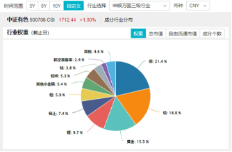 稀土繼續(xù)活躍，北方稀土漲近7%，有色龍頭ETF（159876）盤中上探3．41%，機構(gòu)：稀土行業(yè)新周期或已開啟