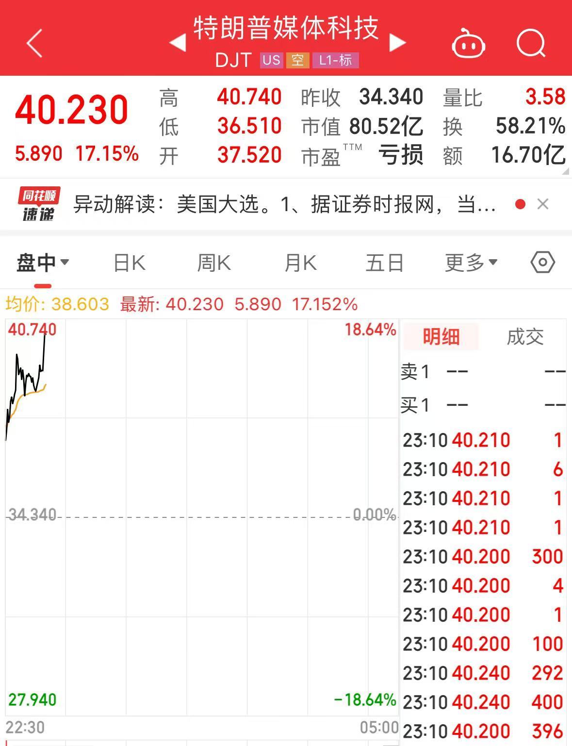 “特朗普”大漲超17%！美國(guó)大選投票開(kāi)始，美47州及3個(gè)美屬地檢察長(zhǎng)呼吁大選后“和平移交權(quán)力”
