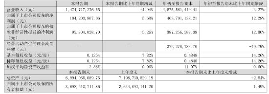 凈利同比增12.28%，華帝股份前三季度增長為何這么高？