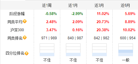 大成高新技術(shù)產(chǎn)業(yè)自9月24日本輪行情以來漲6.67%，跑輸基準(zhǔn)21%！過去3年給基民虧1億，大成基金卻收2億管理費(fèi)