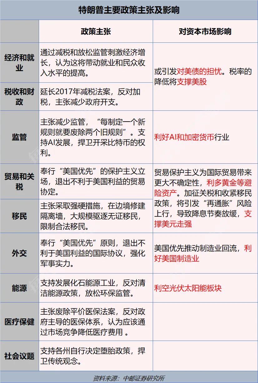 特朗普2.0來了！一文讀懂其九大政策主張及市場影響！美國大選燒掉159億美元，100多位億萬富翁投了多少錢？