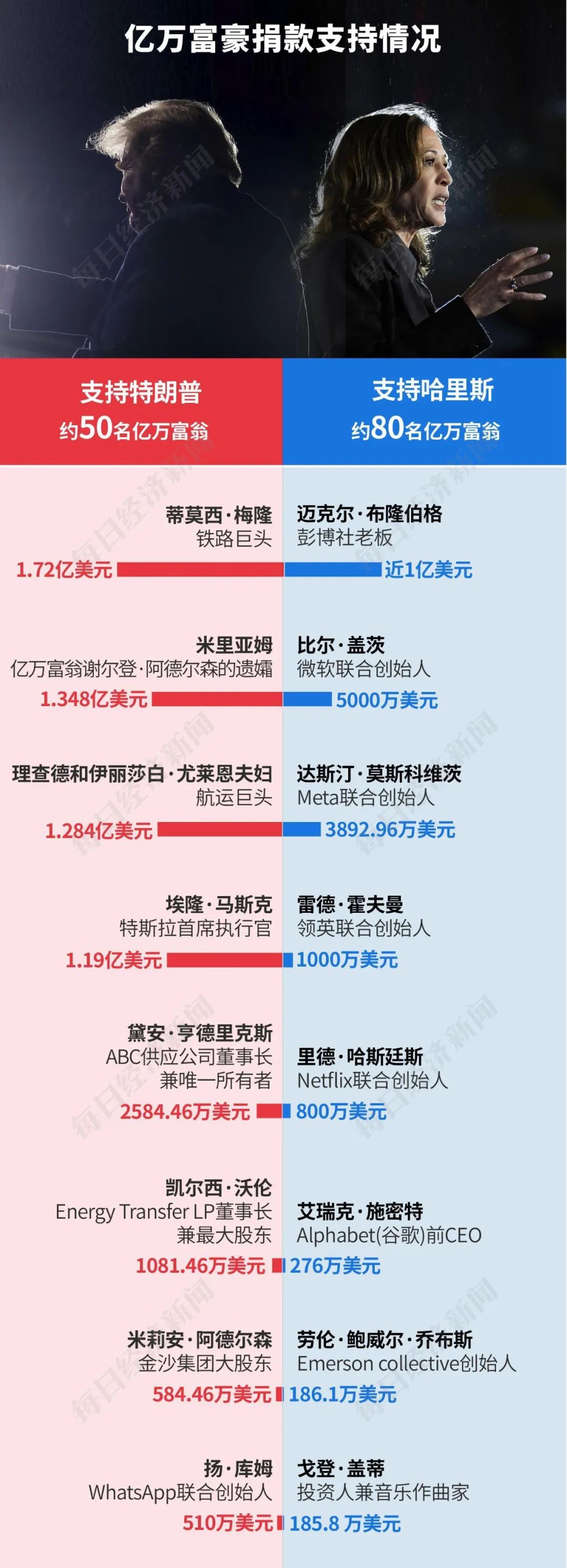 特朗普2.0來了！一文讀懂其九大政策主張及市場影響！美國大選燒掉159億美元，100多位億萬富翁投了多少錢？