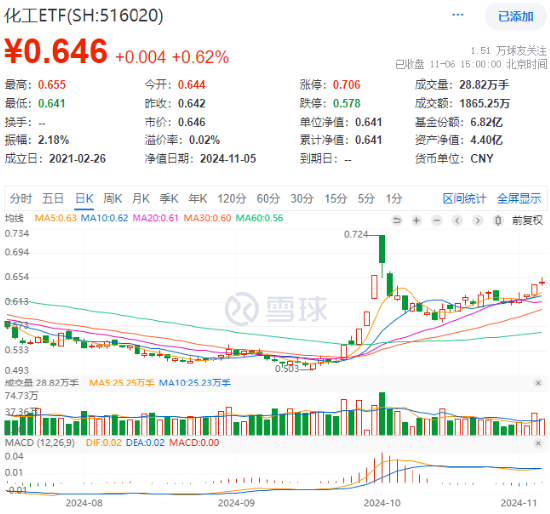 60日吸金超700億元！化工板塊震蕩上行，化工ETF（516020）盤中漲超2%！