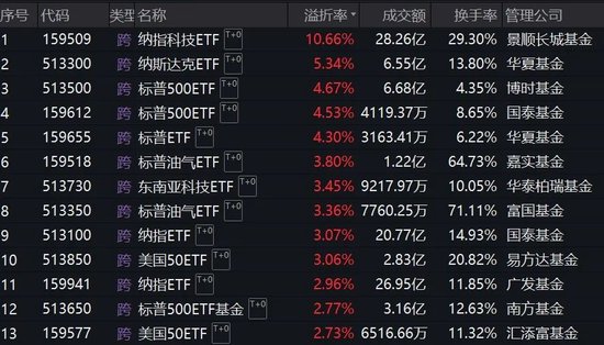 跨境ETF溢價(jià)率飆升！基金公司：停牌！
