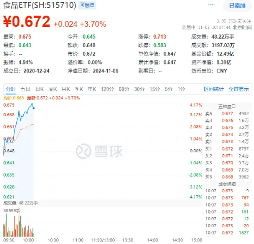 白酒龍頭集體猛攻，食品ETF（515710）盤中摸高4.17%，標(biāo)的指數(shù)成份股全線飄紅！