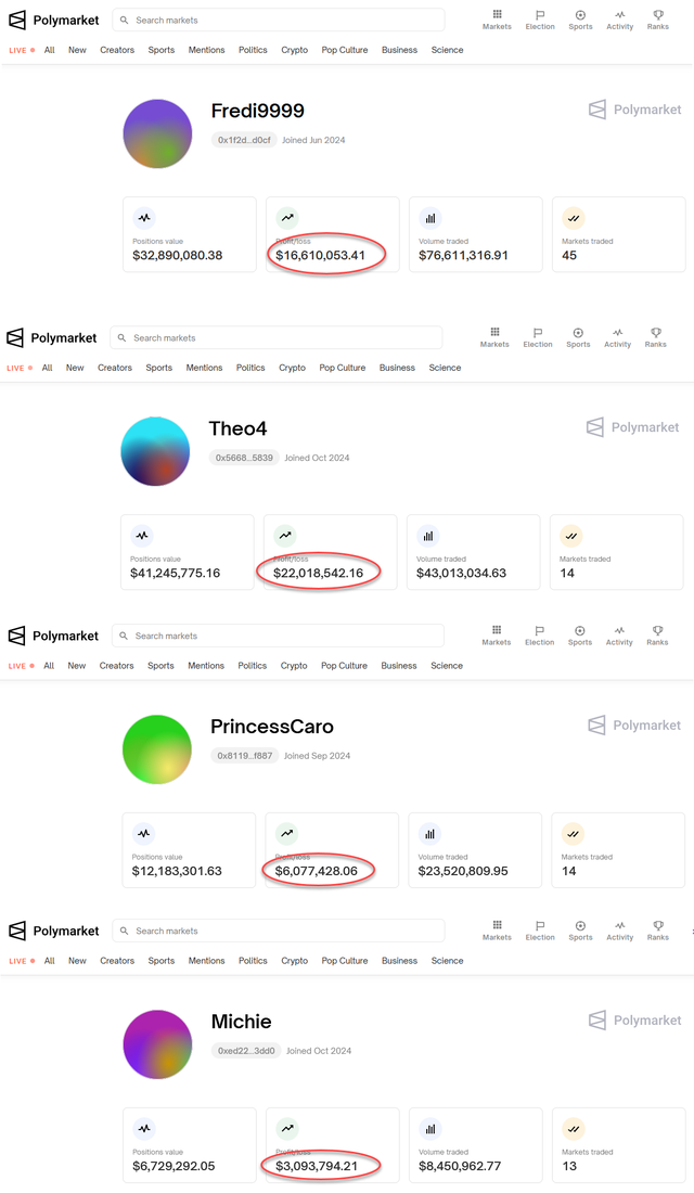 凈賺近5000萬(wàn)美元！你還記得那位法國(guó)的“特朗普巨鯨”嗎？