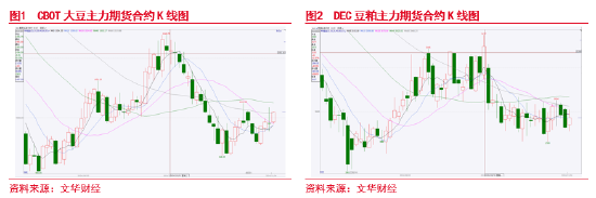 東海期貨：豆粕成本支撐邏輯增強(qiáng)，油強(qiáng)粕弱交易或逐步見頂