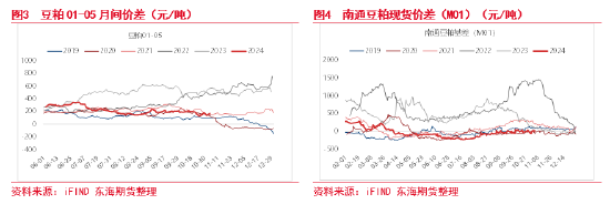東海期貨：豆粕成本支撐邏輯增強(qiáng)，油強(qiáng)粕弱交易或逐步見頂