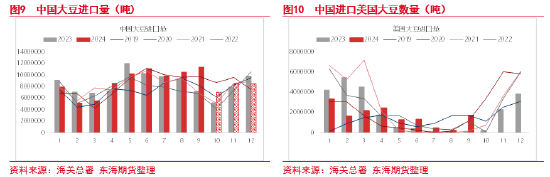 東海期貨：豆粕成本支撐邏輯增強(qiáng)，油強(qiáng)粕弱交易或逐步見頂