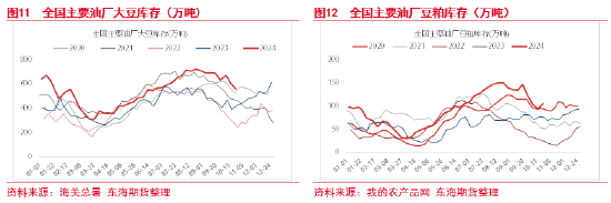 東海期貨：豆粕成本支撐邏輯增強(qiáng)，油強(qiáng)粕弱交易或逐步見頂