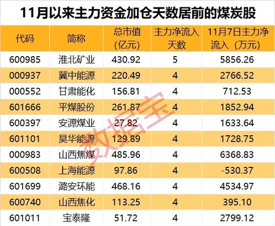 底部+超強(qiáng)彈性+需求高峰，主力連續(xù)5日“進(jìn)貨”