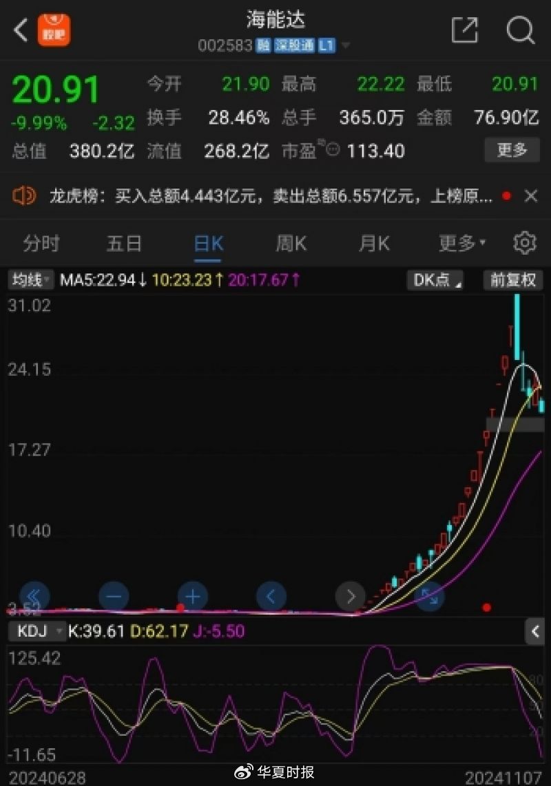 海能達22連板后暴跌，“黎巴嫩訂單”炒作落幕，“牛散”加杠桿買進
