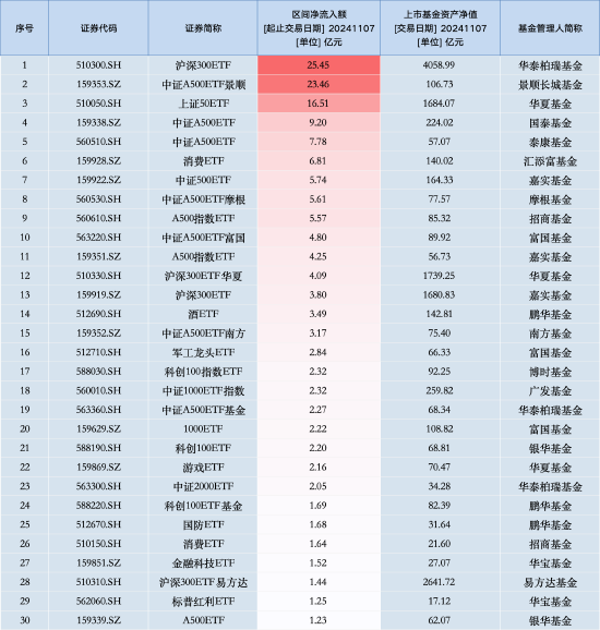 最受青睞ETF：11月7日華泰柏瑞滬深300ETF獲凈申購25.45億元，中證A500ETF景順獲凈申購23.46億元（名單）