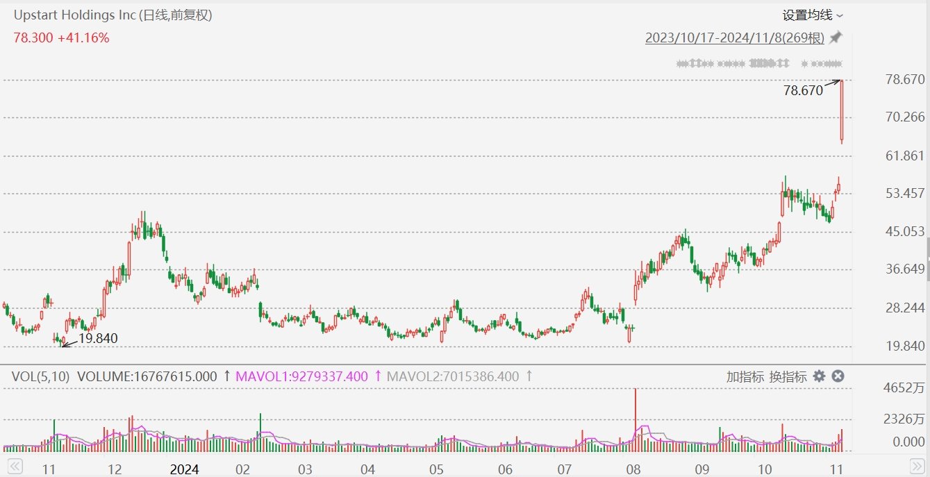 Upstart飆升41%，Q3營(yíng)收超預(yù)期