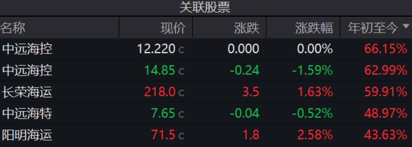 連續(xù)上漲！特朗普效應引發(fā)美線搶運？