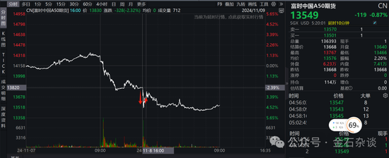 期指空單從中信慢慢轉(zhuǎn)移？中信期貨空單8.55萬手，已經(jīng)較10月24日左右的空單大幅減少