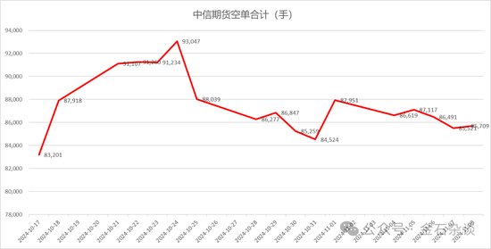 期指空單從中信慢慢轉(zhuǎn)移？中信期貨空單8.55萬手，已經(jīng)較10月24日左右的空單大幅減少