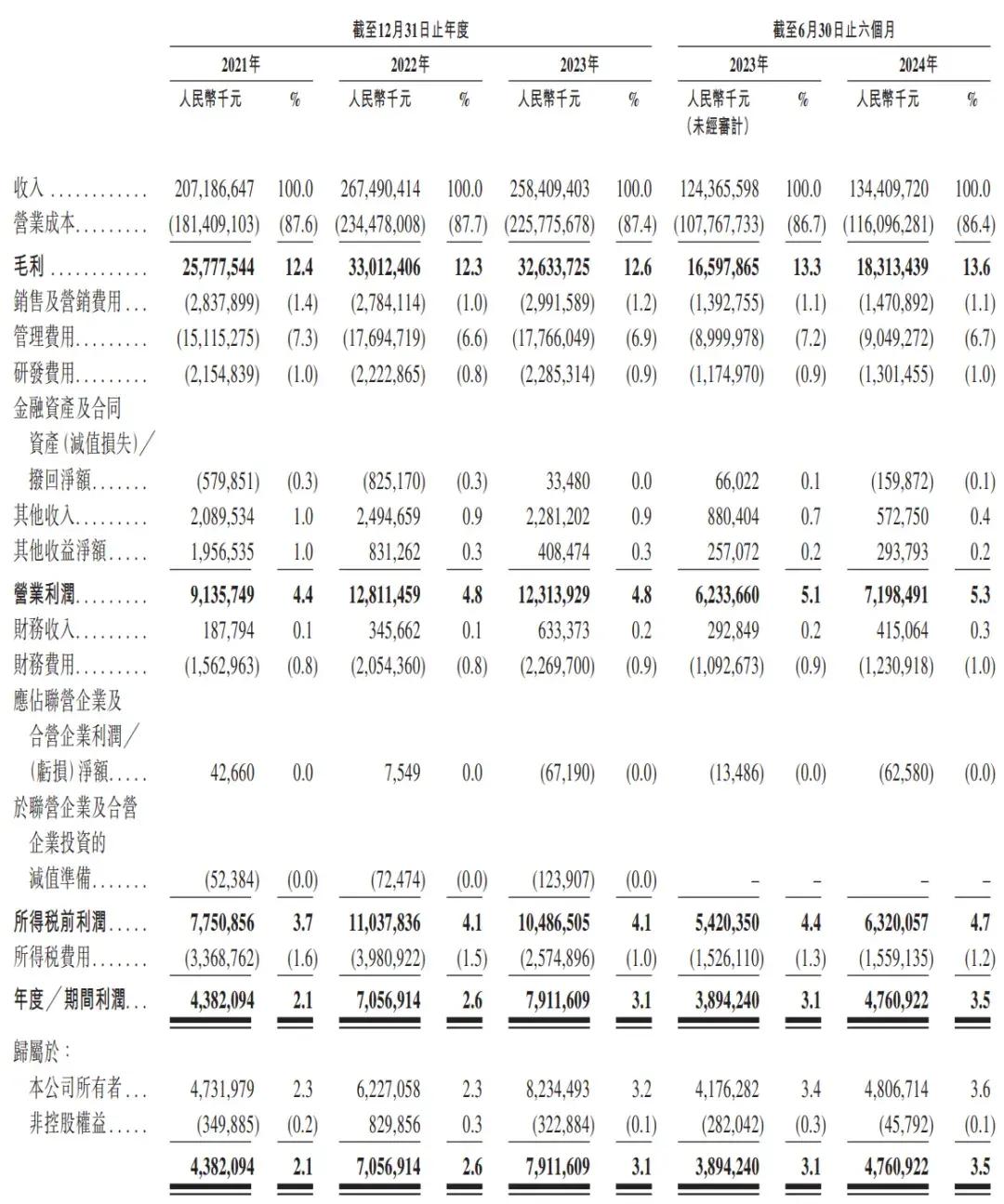 順豐控股通過(guò)上市聆訊：前三季度營(yíng)收2069億，王衛(wèi)身價(jià)超千億
