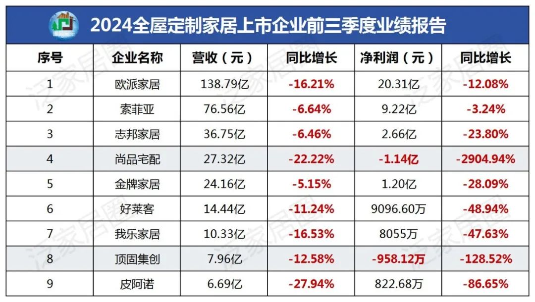 前三季度：歐派138.8億、索菲亞76.6億、志邦36.8億 VS 顧家138.0億、夢(mèng)百合61.3億、慕思38.8億