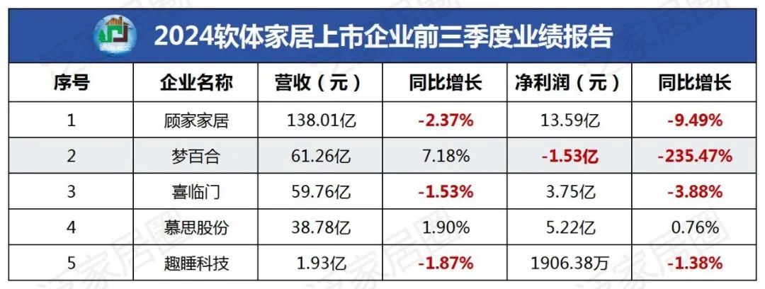 前三季度：歐派138.8億、索菲亞76.6億、志邦36.8億 VS 顧家138.0億、夢(mèng)百合61.3億、慕思38.8億