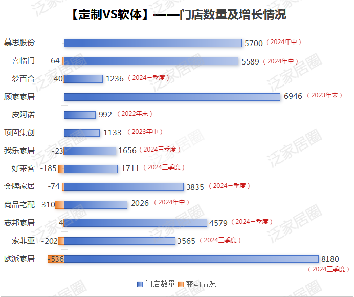 前三季度：歐派138.8億、索菲亞76.6億、志邦36.8億 VS 顧家138.0億、夢(mèng)百合61.3億、慕思38.8億