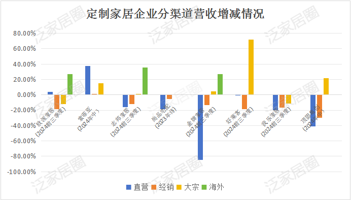 前三季度：歐派138.8億、索菲亞76.6億、志邦36.8億 VS 顧家138.0億、夢(mèng)百合61.3億、慕思38.8億