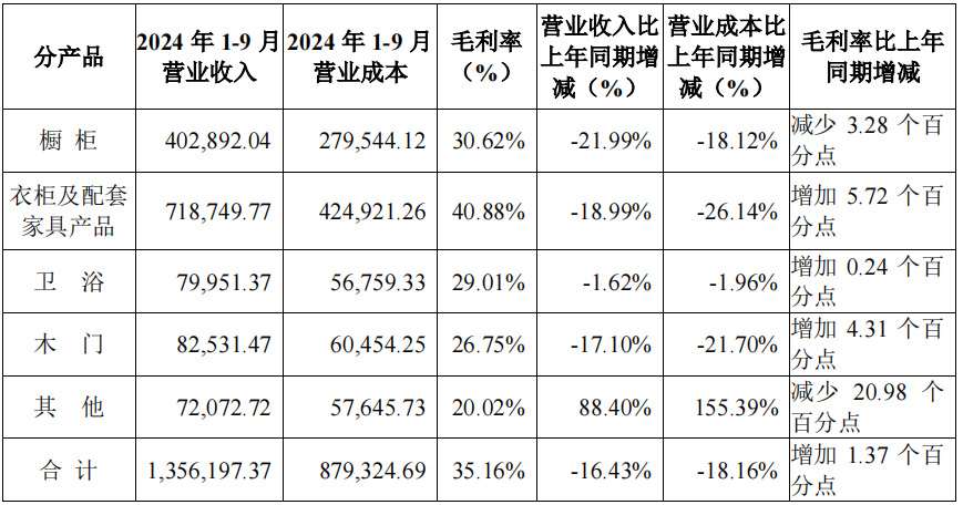 前三季度：歐派138.8億、索菲亞76.6億、志邦36.8億 VS 顧家138.0億、夢(mèng)百合61.3億、慕思38.8億
