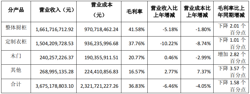 前三季度：歐派138.8億、索菲亞76.6億、志邦36.8億 VS 顧家138.0億、夢(mèng)百合61.3億、慕思38.8億