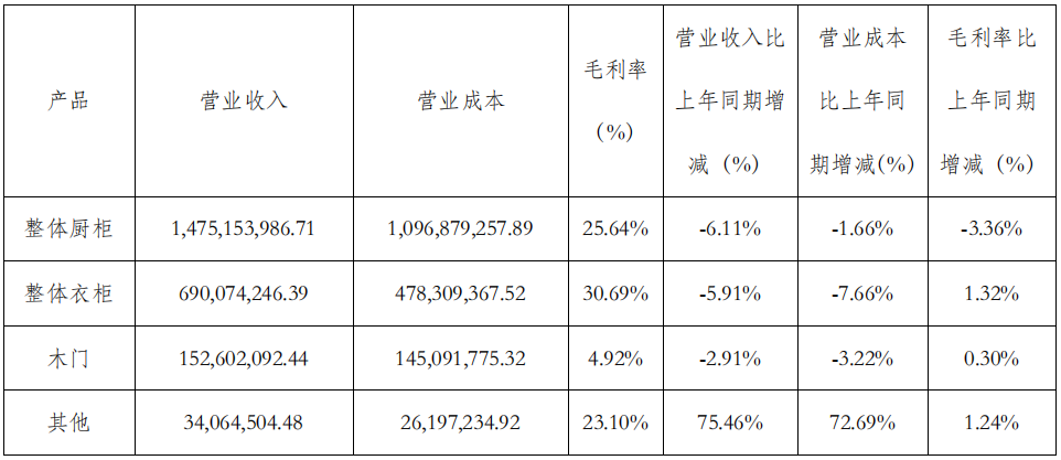 前三季度：歐派138.8億、索菲亞76.6億、志邦36.8億 VS 顧家138.0億、夢(mèng)百合61.3億、慕思38.8億
