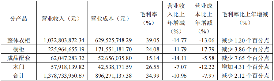 前三季度：歐派138.8億、索菲亞76.6億、志邦36.8億 VS 顧家138.0億、夢(mèng)百合61.3億、慕思38.8億
