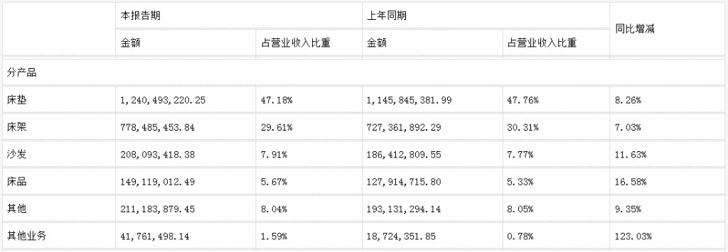 前三季度：歐派138.8億、索菲亞76.6億、志邦36.8億 VS 顧家138.0億、夢(mèng)百合61.3億、慕思38.8億
