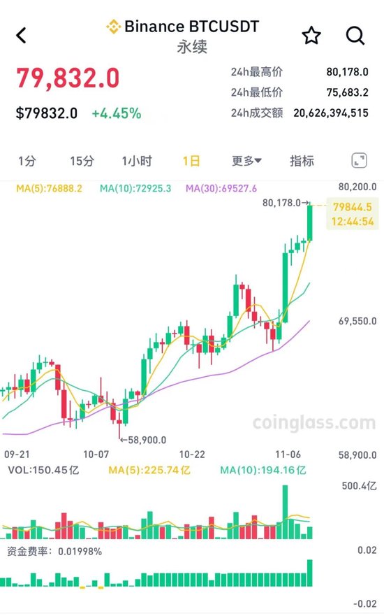 突破80000美元，比特幣又雙叒叕創(chuàng)新高！下周A股迎來逾450億元解禁