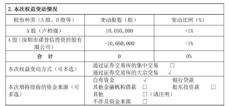 諾普信實控人內(nèi)部轉(zhuǎn)讓1%股份，第三季度凈利虧損6459萬元，高管頻頻減持
