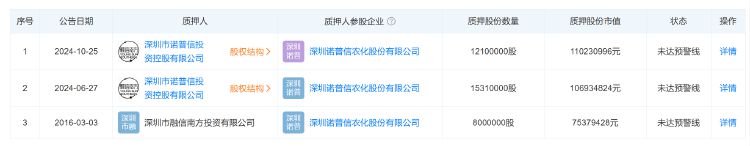 諾普信實控人內(nèi)部轉(zhuǎn)讓1%股份，第三季度凈利虧損6459萬元，高管頻頻減持