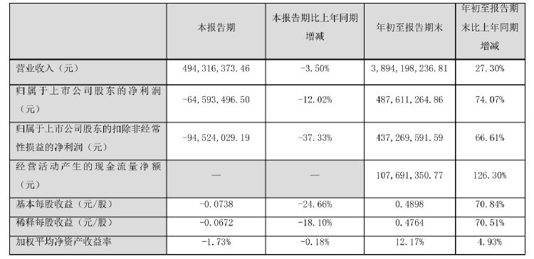 諾普信實控人內(nèi)部轉(zhuǎn)讓1%股份，第三季度凈利虧損6459萬元，高管頻頻減持
